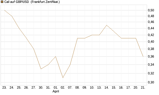 Call auf GBP/USD [BNP Paribas Emissions- und Handelsges.] Chart
