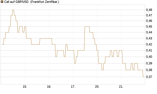 Call auf GBP/USD [BNP Paribas Emissions- und Handelsges.] Chart