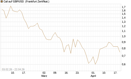 Call auf GBP/USD [BNP Paribas Emissions- und Handelsges.] Chart