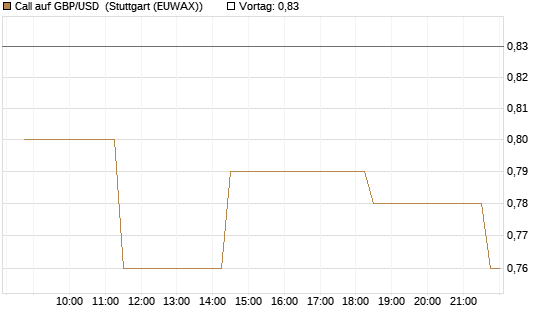 Call auf GBP/USD [BNP Paribas Emissions- und Handelsges.] Chart