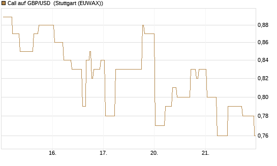 Call auf GBP/USD [BNP Paribas Emissions- und Handelsges.] Chart