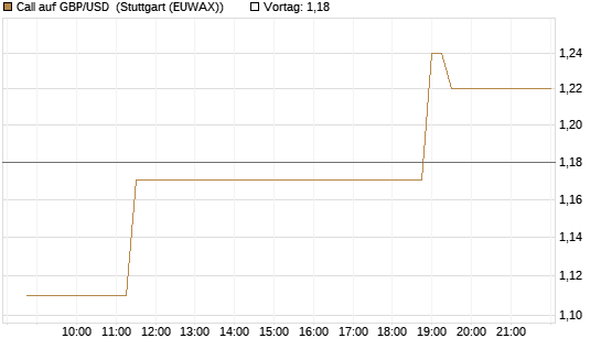 Call auf GBP/USD [BNP Paribas Emissions- und Handelsges.] Chart