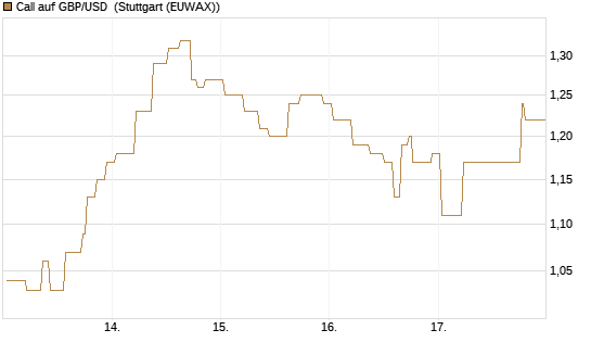 Call auf GBP/USD [BNP Paribas Emissions- und Handelsges.] Chart