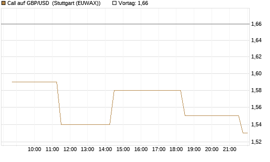 Call auf GBP/USD [BNP Paribas Emissions- und Handelsges.] Chart