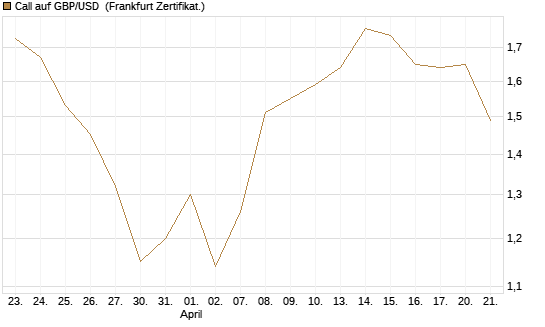 Call auf GBP/USD [BNP Paribas Emissions- und Handelsges.] Chart