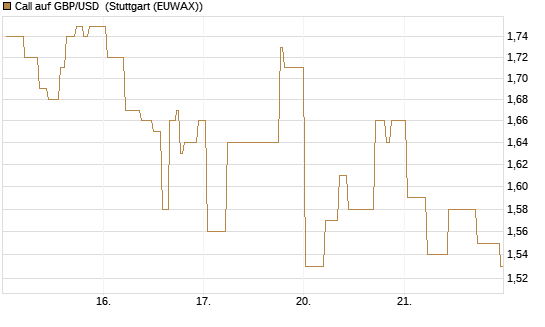 Call auf GBP/USD [BNP Paribas Emissions- und Handelsges.] Chart