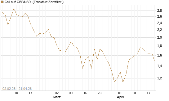 Call auf GBP/USD [BNP Paribas Emissions- und Handelsges.] Chart