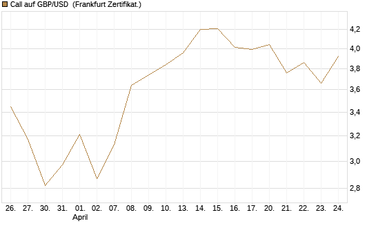 Call auf GBP/USD [BNP Paribas Emissions- und Handelsges.] Chart