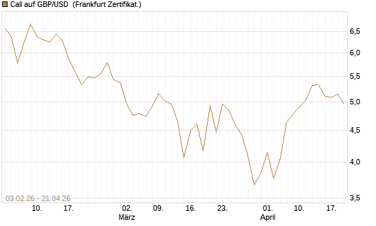 Call auf GBP/USD [BNP Paribas Emissions- und Handelsges.] Chart