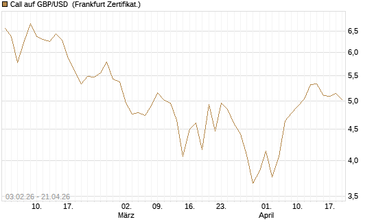 Call auf GBP/USD [BNP Paribas Emissions- und Handelsges.] Chart