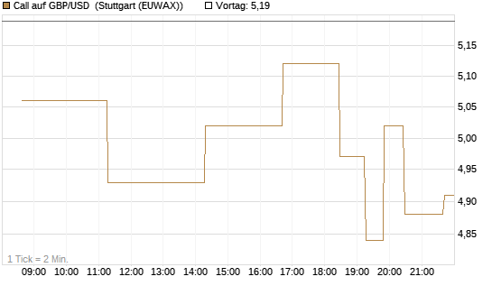Call auf GBP/USD [BNP Paribas Emissions- und Handelsges.] Chart