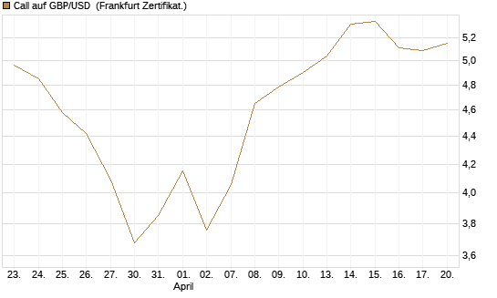 Call auf GBP/USD [BNP Paribas Emissions- und Handelsges.] Chart