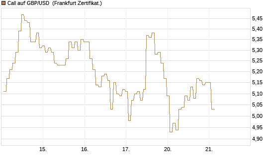 Call auf GBP/USD [BNP Paribas Emissions- und Handelsges.] Chart