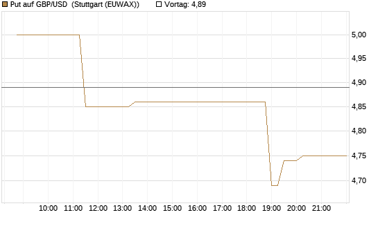 Put auf GBP/USD [BNP Paribas Emissions- und Handelsges.] Chart
