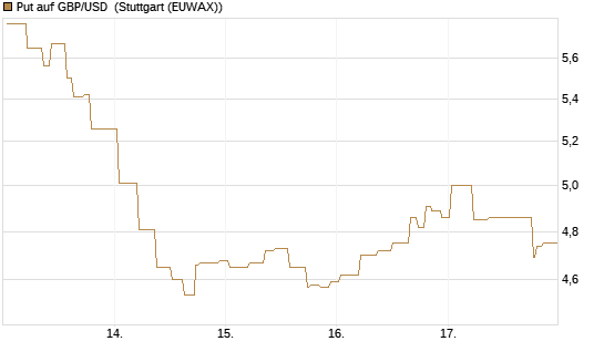 Put auf GBP/USD [BNP Paribas Emissions- und Handelsges.] Chart