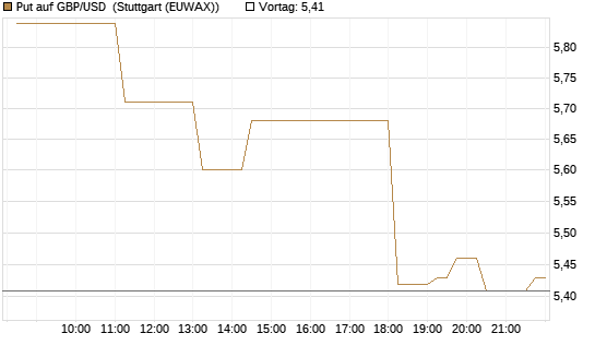 Put auf GBP/USD [BNP Paribas Emissions- und Handelsges.] Chart