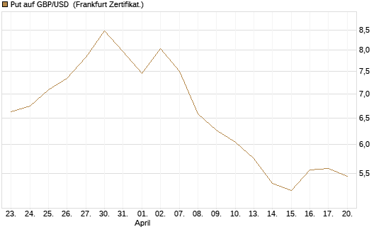 Put auf GBP/USD [BNP Paribas Emissions- und Handelsges.] Chart