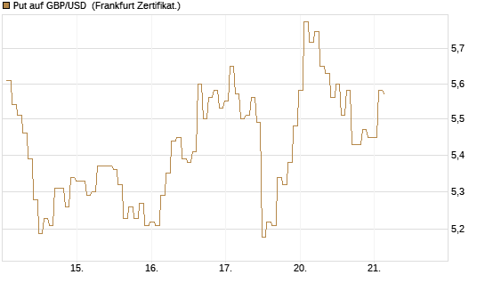 Put auf GBP/USD [BNP Paribas Emissions- und Handelsges.] Chart