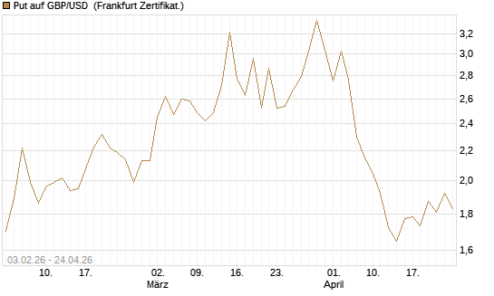 Put auf GBP/USD [BNP Paribas Emissions- und Handelsges.] Chart