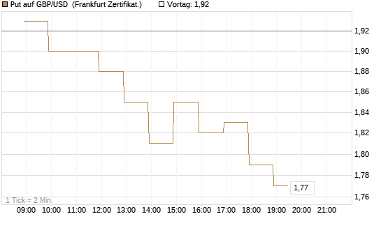 Put auf GBP/USD [BNP Paribas Emissions- und Handelsges.] Chart