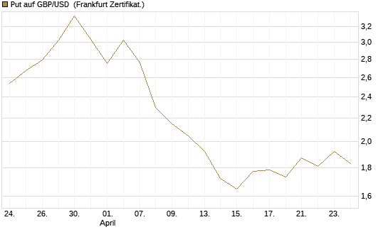 Put auf GBP/USD [BNP Paribas Emissions- und Handelsges.] Chart