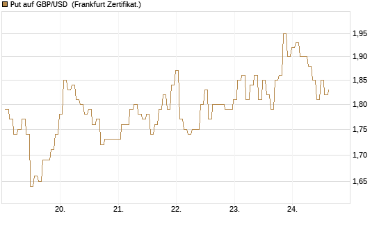 Put auf GBP/USD [BNP Paribas Emissions- und Handelsges.] Chart
