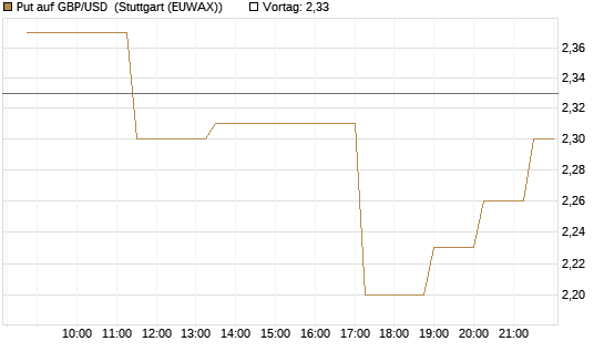 Put auf GBP/USD [BNP Paribas Emissions- und Handelsges.] Chart