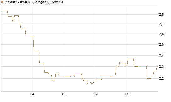 Put auf GBP/USD [BNP Paribas Emissions- und Handelsges.] Chart