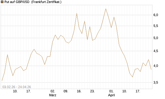 Put auf GBP/USD [BNP Paribas Emissions- und Handelsges.] Chart