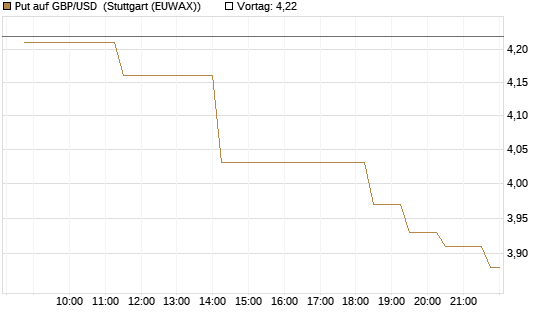 Put auf GBP/USD [BNP Paribas Emissions- und Handelsges.] Chart
