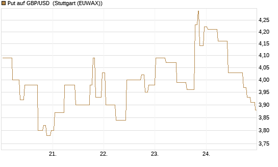 Put auf GBP/USD [BNP Paribas Emissions- und Handelsges.] Chart