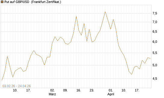 Put auf GBP/USD [BNP Paribas Emissions- und Handelsges.] Chart