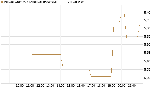 Put auf GBP/USD [BNP Paribas Emissions- und Handelsges.] Chart