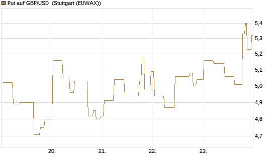 Put auf GBP/USD [BNP Paribas Emissions- und Handelsges.] Chart