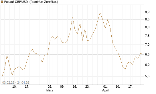 Put auf GBP/USD [BNP Paribas Emissions- und Handelsges.] Chart
