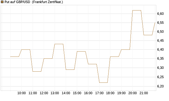 Put auf GBP/USD [BNP Paribas Emissions- und Handelsges.] Chart
