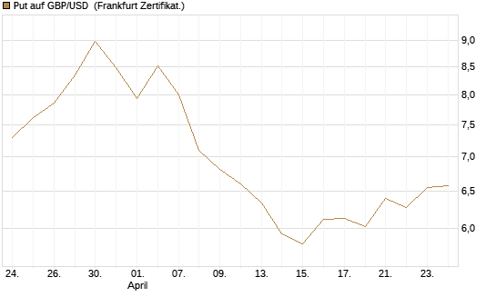 Put auf GBP/USD [BNP Paribas Emissions- und Handelsges.] Chart