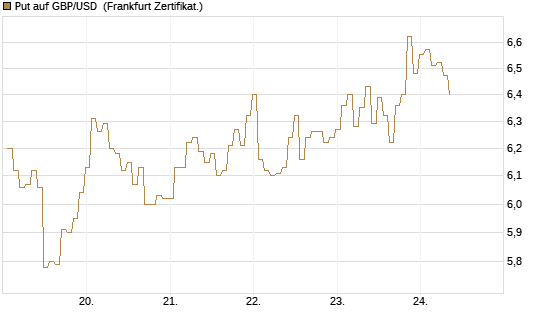 Put auf GBP/USD [BNP Paribas Emissions- und Handelsges.] Chart