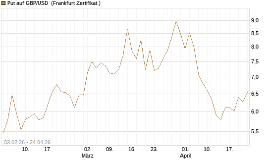 Put auf GBP/USD [BNP Paribas Emissions- und Handelsges.] Chart