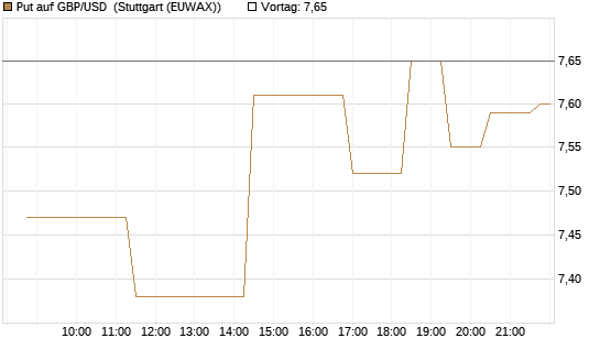 Put auf GBP/USD [BNP Paribas Emissions- und Handelsges.] Chart