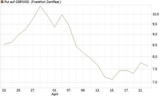 Put auf GBP/USD [BNP Paribas Emissions- und Handelsges.] Chart