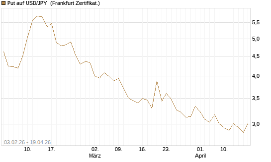 Put auf USD/JPY [BNP Paribas Emissions- und Handelsges.] Chart