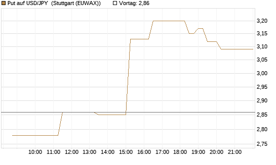 Put auf USD/JPY [BNP Paribas Emissions- und Handelsges.] Chart