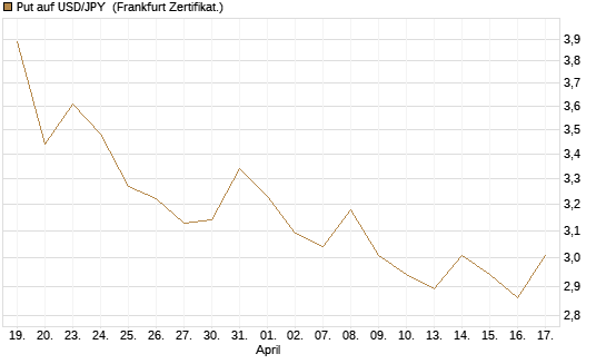 Put auf USD/JPY [BNP Paribas Emissions- und Handelsges.] Chart
