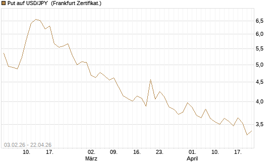 Put auf USD/JPY [BNP Paribas Emissions- und Handelsges.] Chart