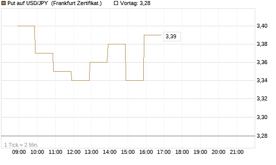 Put auf USD/JPY [BNP Paribas Emissions- und Handelsges.] Chart