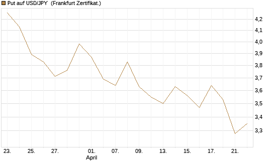 Put auf USD/JPY [BNP Paribas Emissions- und Handelsges.] Chart