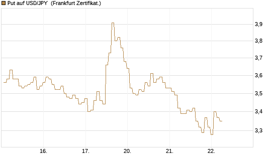 Put auf USD/JPY [BNP Paribas Emissions- und Handelsges.] Chart