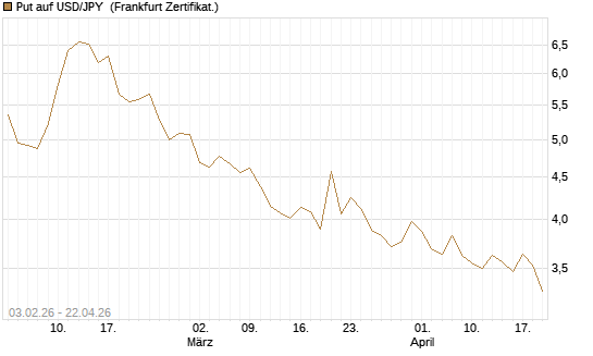 Put auf USD/JPY [BNP Paribas Emissions- und Handelsges.] Chart