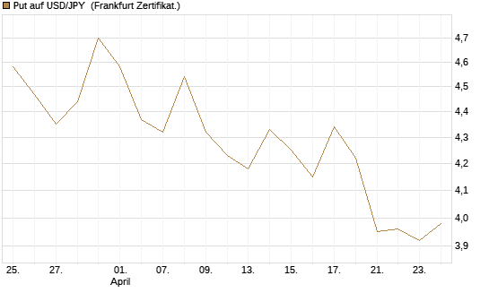 Put auf USD/JPY [BNP Paribas Emissions- und Handelsges.] Chart